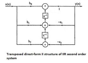 Infinite Impulse Response Filters Interview Questions and Answers