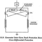 Generator Inter Turn Fault Protection