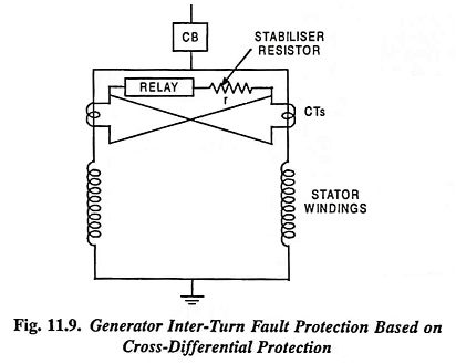 Read more about the article Generator Inter Turn Fault Protection