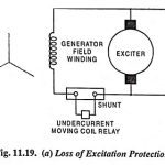 Loss of Excitation Protection in Generator