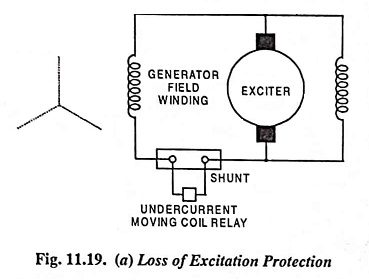 Read more about the article Loss of Excitation Protection in Generator