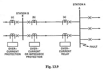 Read more about the article Backup Protection of Busbar