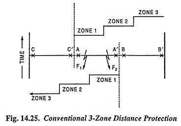 Read more about the article Carrier Aided Distance Protection Scheme