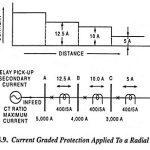 Current Graded Overcurrent Protection