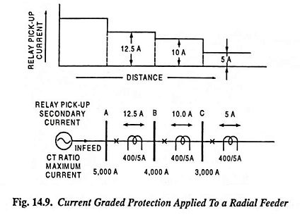 Read more about the article Current Graded Overcurrent Protection