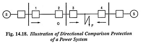 Read more about the article Directional Comparison Carrier Current Protection