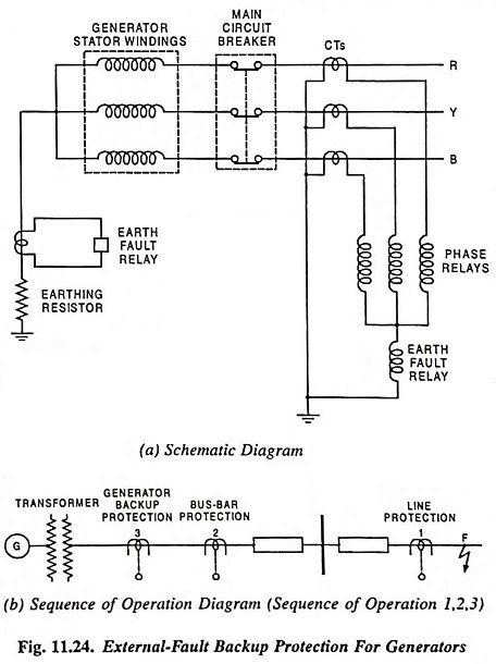 Read more about the article External Fault Backup Protection for Generators