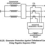 Negative Sequence Protection of Generator against Unbalanced Loads