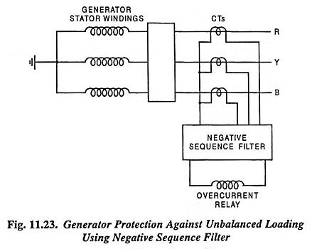 Read more about the article Negative Sequence Protection of Generator against Unbalanced Loads