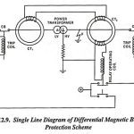 Differential Magnetic Balance Protection for Transformers