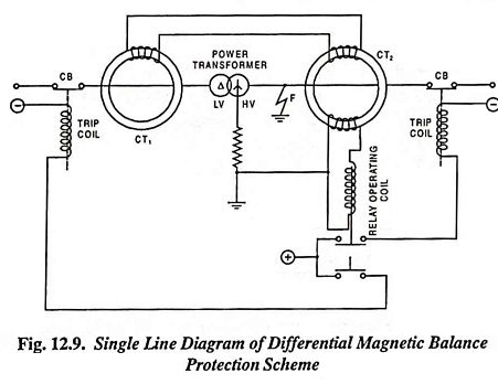 Read more about the article Differential Magnetic Balance Protection for Transformers