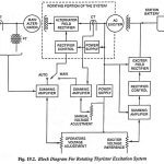 AC Excitation System – Block diagram and Working Principle