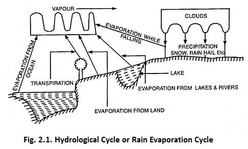 Read more about the article Hydrological Cycle or Rain Evaporation Cycle